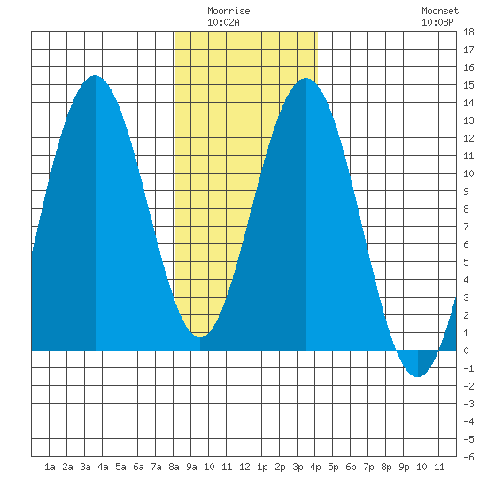 Eliza Harbor tide chart for Wednesday, January 25, 2023