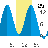 Eliza Harbor tide chart for Wednesday, January 25, 2023
