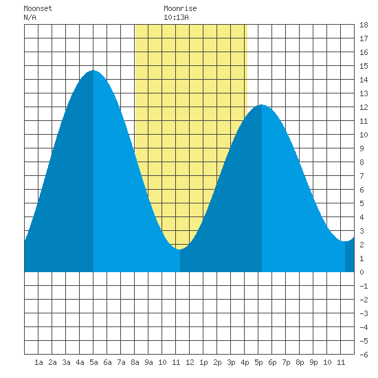 Eliza Harbor tide chart for Friday, January 27, 2023