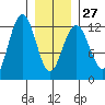 Eliza Harbor tide chart for Friday, January 27, 2023
