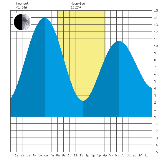 Eliza Harbor tide chart for Saturday, January 28, 2023