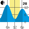 Eliza Harbor tide chart for Saturday, January 28, 2023