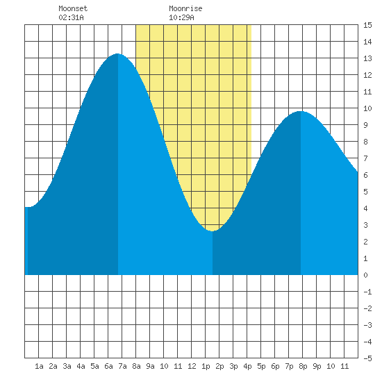 Eliza Harbor tide chart for Sunday, January 29, 2023