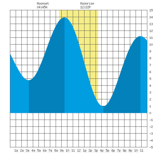 Eliza Harbor tide chart for Monday, January 2, 2023