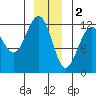 Eliza Harbor tide chart for Monday, January 2, 2023
