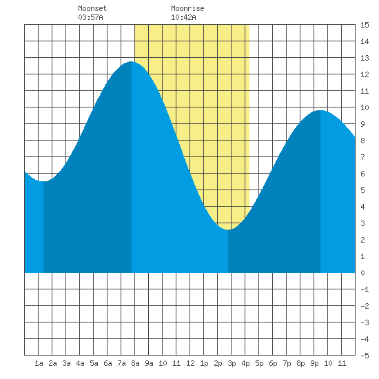 Eliza Harbor tide chart for Monday, January 30, 2023