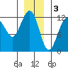 Eliza Harbor tide chart for Tuesday, January 3, 2023