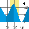 Eliza Harbor tide chart for Wednesday, January 4, 2023