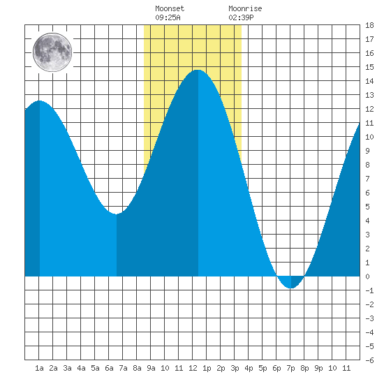Eliza Harbor tide chart for Friday, January 6, 2023