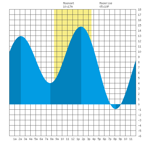 Eliza Harbor tide chart for Sunday, January 8, 2023