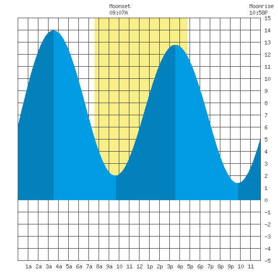 Eliza Harbor tide chart for Friday, February 10, 2023