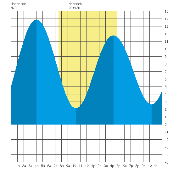 Eliza Harbor tide chart for Saturday, February 11, 2023