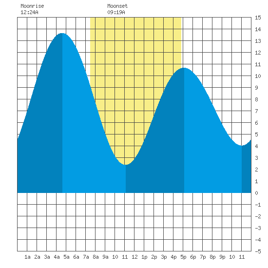 Eliza Harbor tide chart for Sunday, February 12, 2023