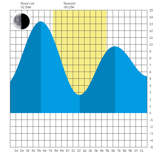 Eliza Harbor tide chart for Monday, February 13, 2023