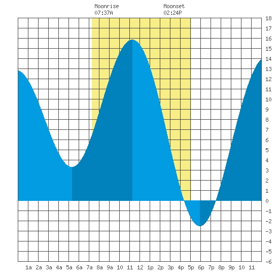 Eliza Harbor tide chart for Saturday, February 18, 2023