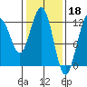 Eliza Harbor tide chart for Saturday, February 18, 2023
