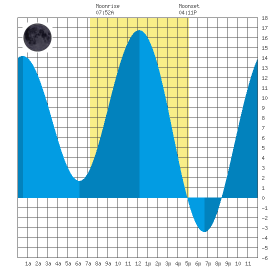 Eliza Harbor tide chart for Sunday, February 19, 2023