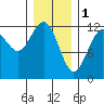 Eliza Harbor tide chart for Wednesday, February 1, 2023