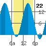 Eliza Harbor tide chart for Wednesday, February 22, 2023