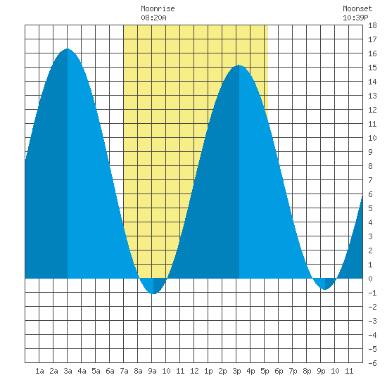 Eliza Harbor tide chart for Thursday, February 23, 2023