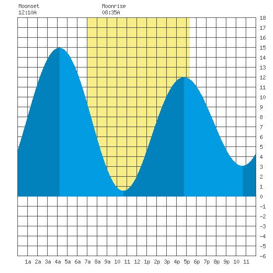 Eliza Harbor tide chart for Saturday, February 25, 2023