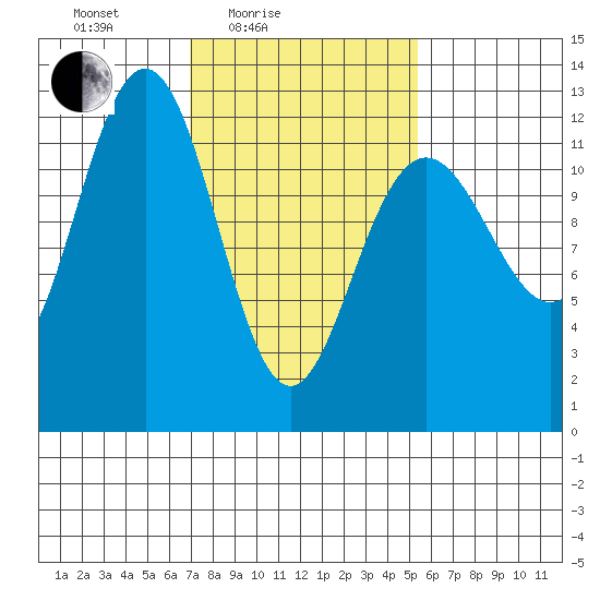 Eliza Harbor tide chart for Sunday, February 26, 2023
