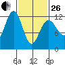 Eliza Harbor tide chart for Sunday, February 26, 2023