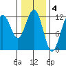 Eliza Harbor tide chart for Saturday, February 4, 2023