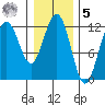 Eliza Harbor tide chart for Sunday, February 5, 2023