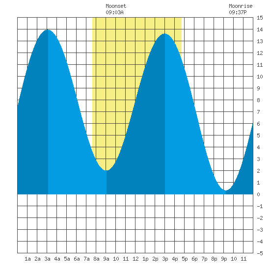 Eliza Harbor tide chart for Thursday, February 9, 2023
