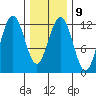 Eliza Harbor tide chart for Thursday, February 9, 2023