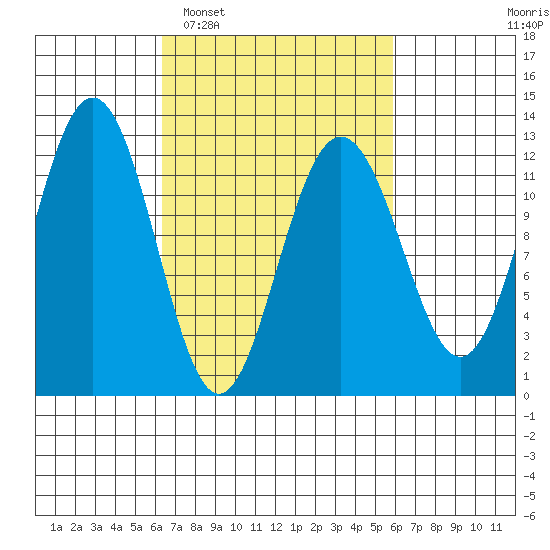 Eliza Harbor tide chart for Saturday, March 11, 2023