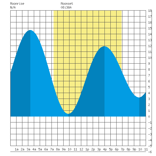 Eliza Harbor tide chart for Sunday, March 12, 2023