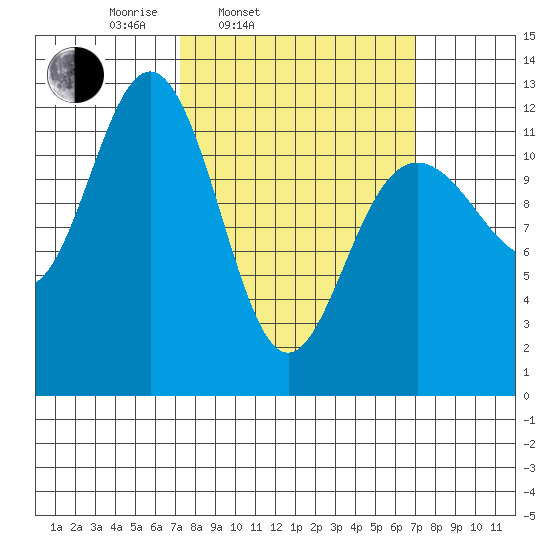 Eliza Harbor tide chart for Tuesday, March 14, 2023