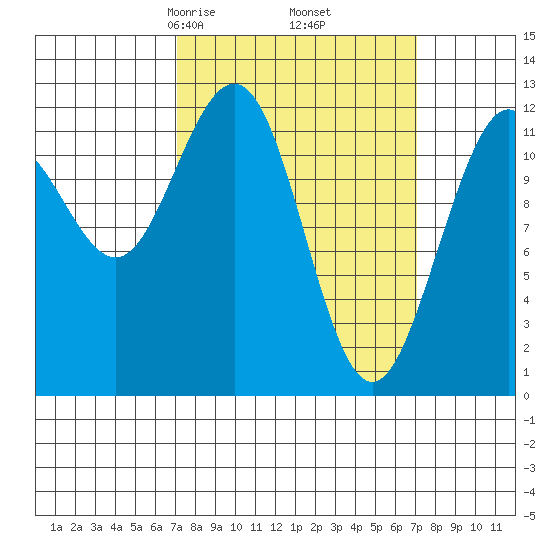 Eliza Harbor tide chart for Friday, March 17, 2023