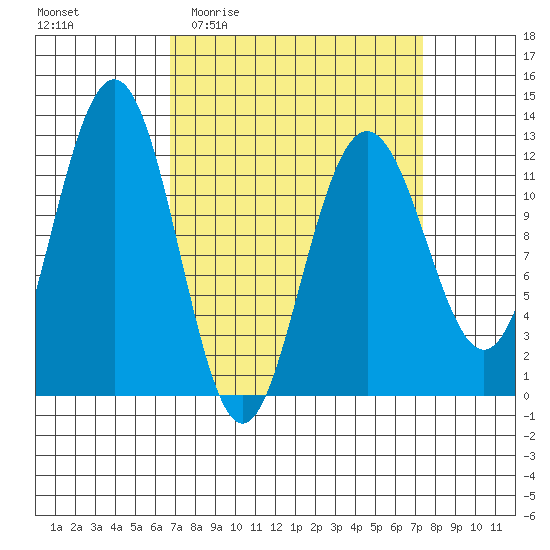 Eliza Harbor tide chart for Saturday, March 25, 2023