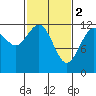 Eliza Harbor tide chart for Thursday, March 2, 2023