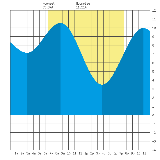 Eliza Harbor tide chart for Thursday, March 30, 2023