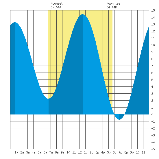 Eliza Harbor tide chart for Monday, March 6, 2023