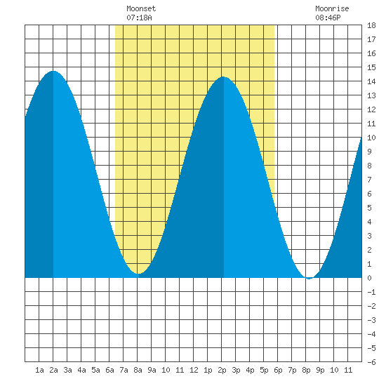 Eliza Harbor tide chart for Thursday, March 9, 2023