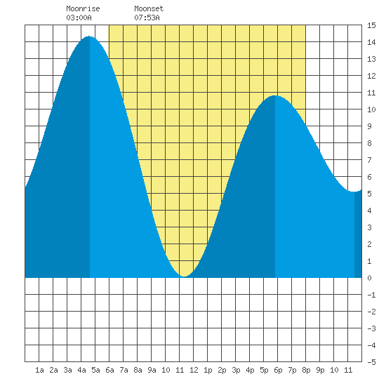 Eliza Harbor tide chart for Tuesday, April 11, 2023