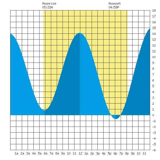 Eliza Harbor tide chart for Monday, April 17, 2023