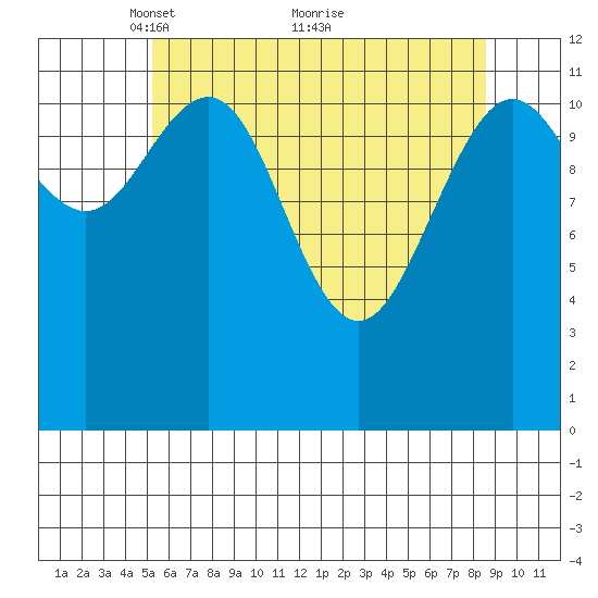 Eliza Harbor tide chart for Friday, April 28, 2023