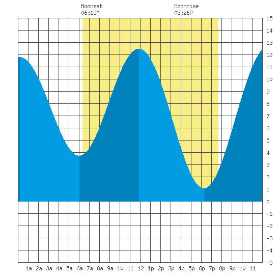 Eliza Harbor tide chart for Sunday, April 2, 2023