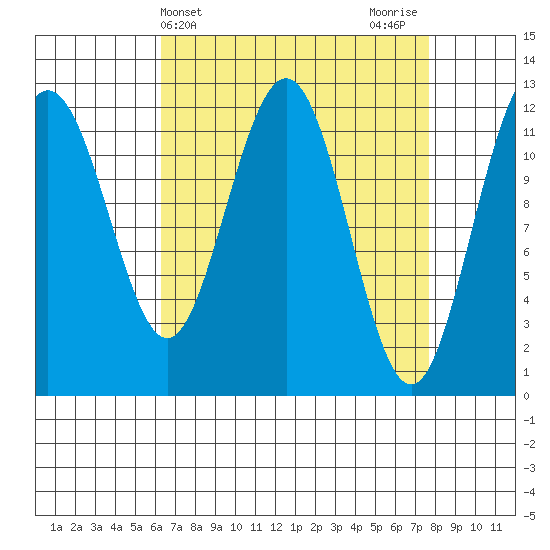 Eliza Harbor tide chart for Monday, April 3, 2023
