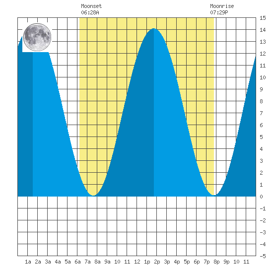 Eliza Harbor tide chart for Wednesday, April 5, 2023