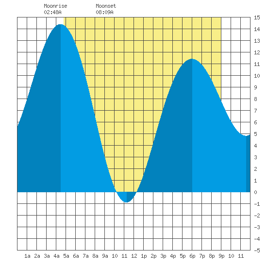 Eliza Harbor tide chart for Wednesday, May 10, 2023
