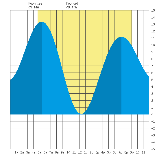 Eliza Harbor tide chart for Thursday, May 11, 2023