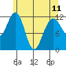 Eliza Harbor tide chart for Thursday, May 11, 2023