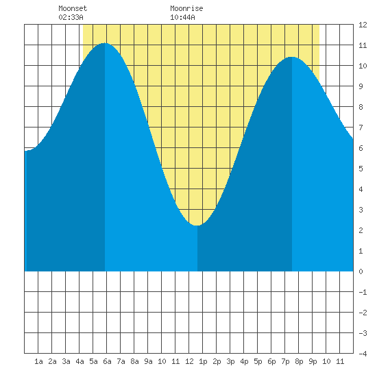 Eliza Harbor tide chart for Friday, May 26, 2023
